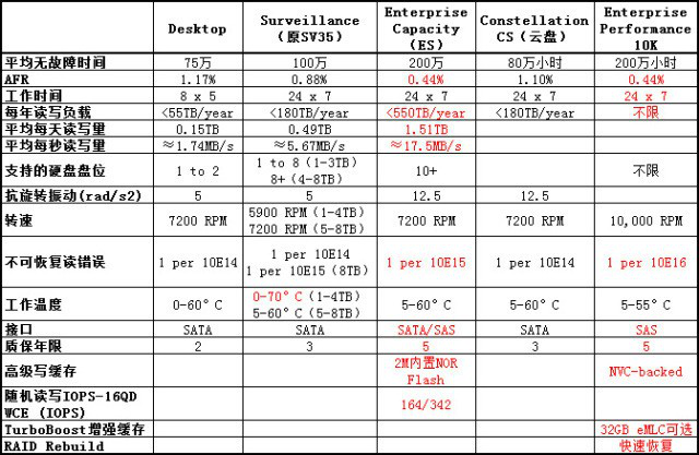 企業(yè)級硬盤和桌面硬盤各性能表現(xiàn)上的對比