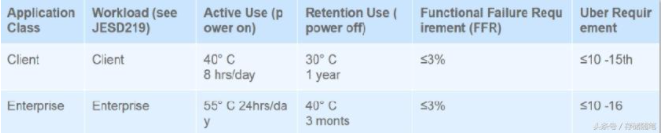 固態(tài)硬盤企業(yè)級跟消費級有什么不同
