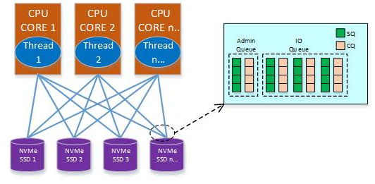 純閃存存儲(chǔ)陣列