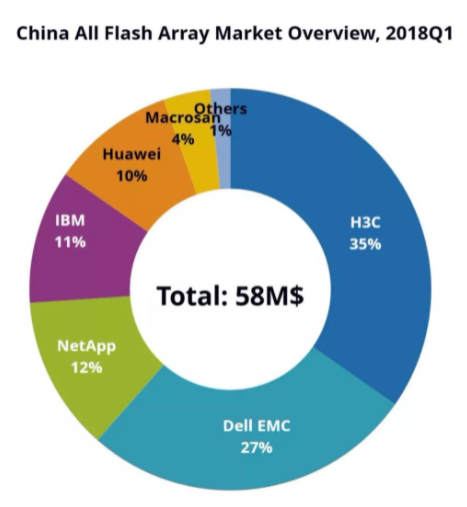 純閃存存儲(chǔ)陣列