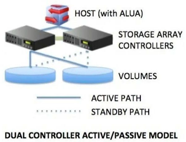 什么是存儲(chǔ)控制器