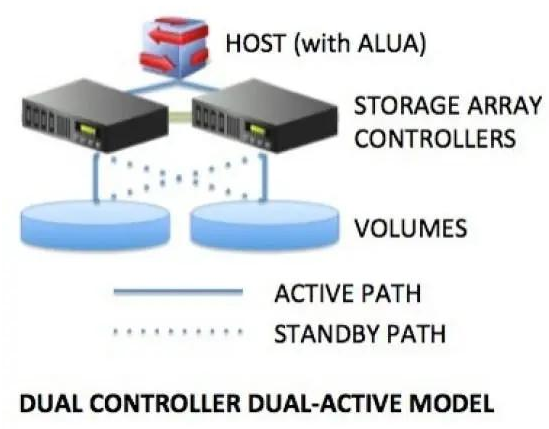 什么是存儲(chǔ)控制器