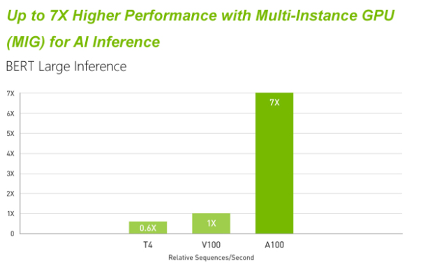 A100顯卡深度學習推理性能表現(xiàn)