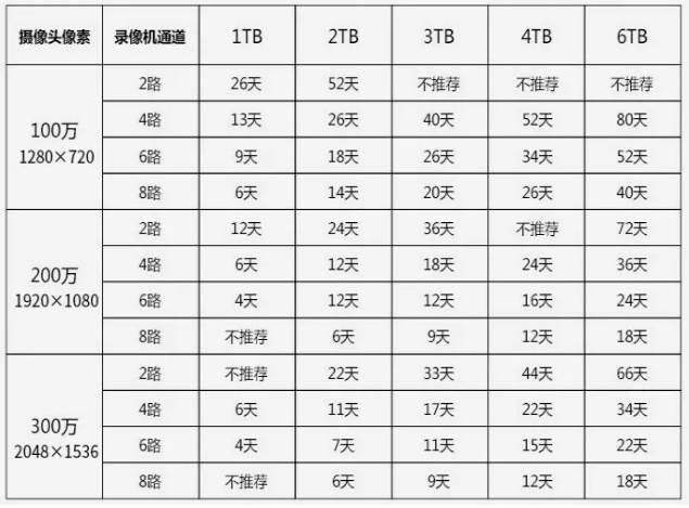 西數(shù)專(zhuān)用監(jiān)控硬盤(pán)和普通硬盤(pán)有什么區(qū)別