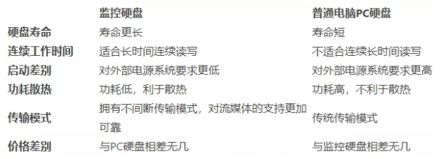 西數(shù)專(zhuān)用監(jiān)控硬盤(pán)和普通硬盤(pán)有什么區(qū)別