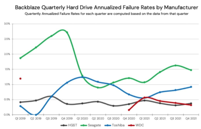 希捷西數(shù)東芝硬盤(pán)故障率哪個(gè)更高