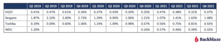 希捷西數(shù)東芝硬盤(pán)故障率哪個(gè)更高