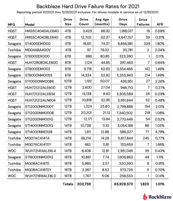 希捷西數(shù)東芝硬盤(pán)故障率哪個(gè)更高