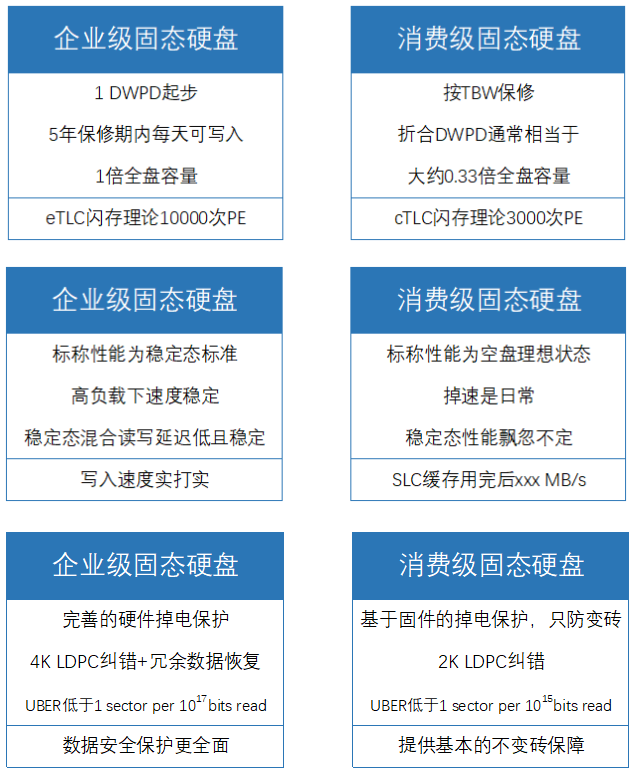 企業(yè)級固態(tài)硬盤和普通固態(tài)硬盤區(qū)別