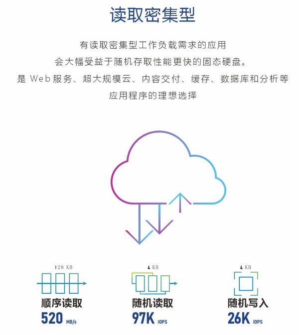 PM893 960G三星企業(yè)級SSD（MZ7L3960HCJR-00A07）讀取密集型