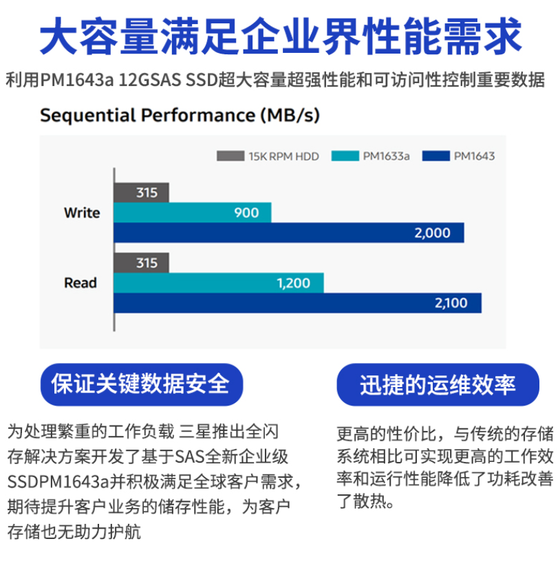 PM1643A 15.36T SAS三星企業(yè)級固態(tài)硬盤