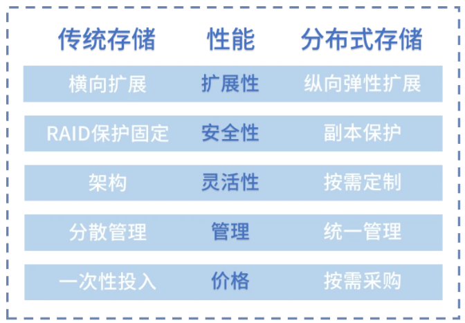 傳統(tǒng)存儲VS分布式存儲性能對比